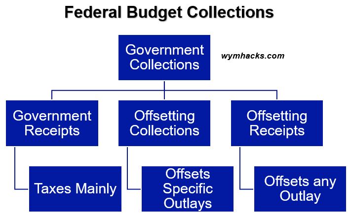 Federal Budget Collections Chart