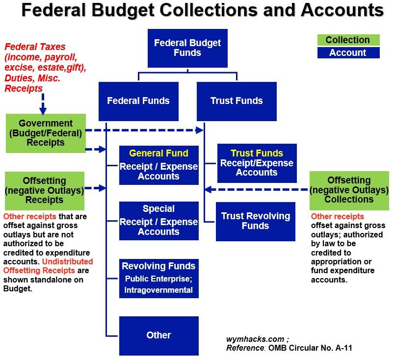 Federal Budget Collections and Accounts Chart