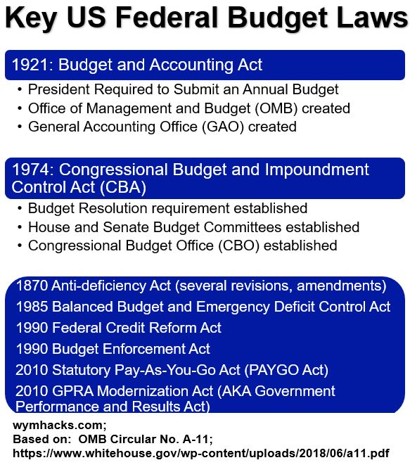 Key US Federal Budget Laws