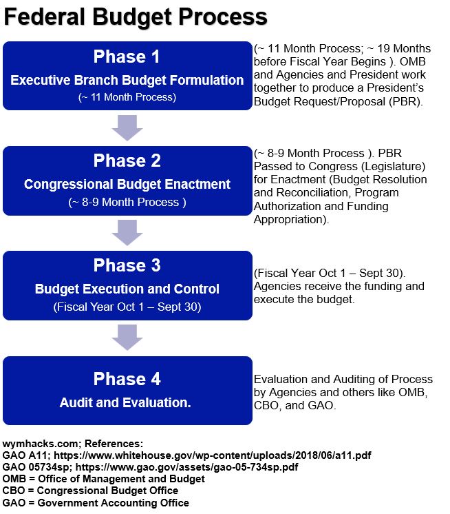 Federal Budget Process Phase Diagram