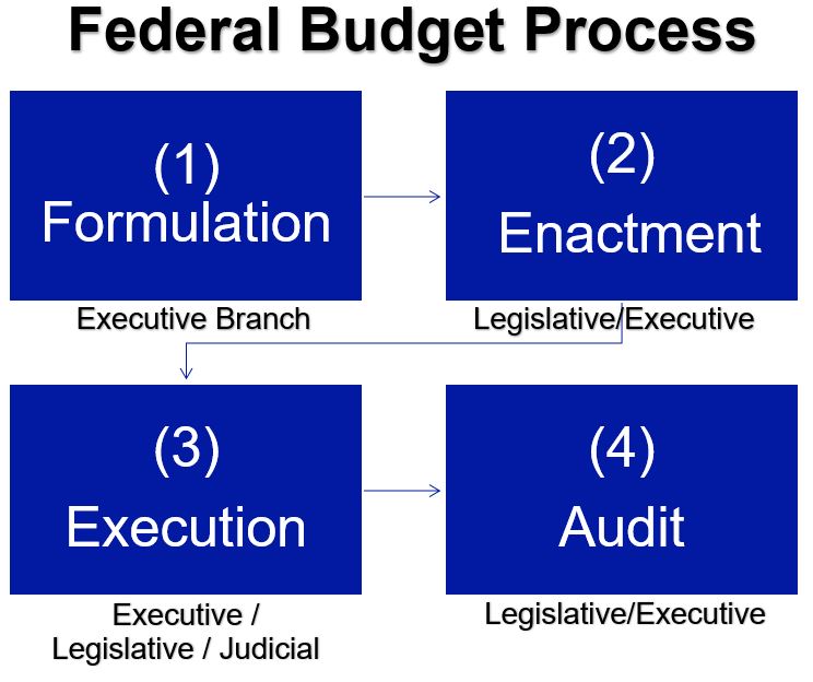 Federal Budget Process Phases - Simple