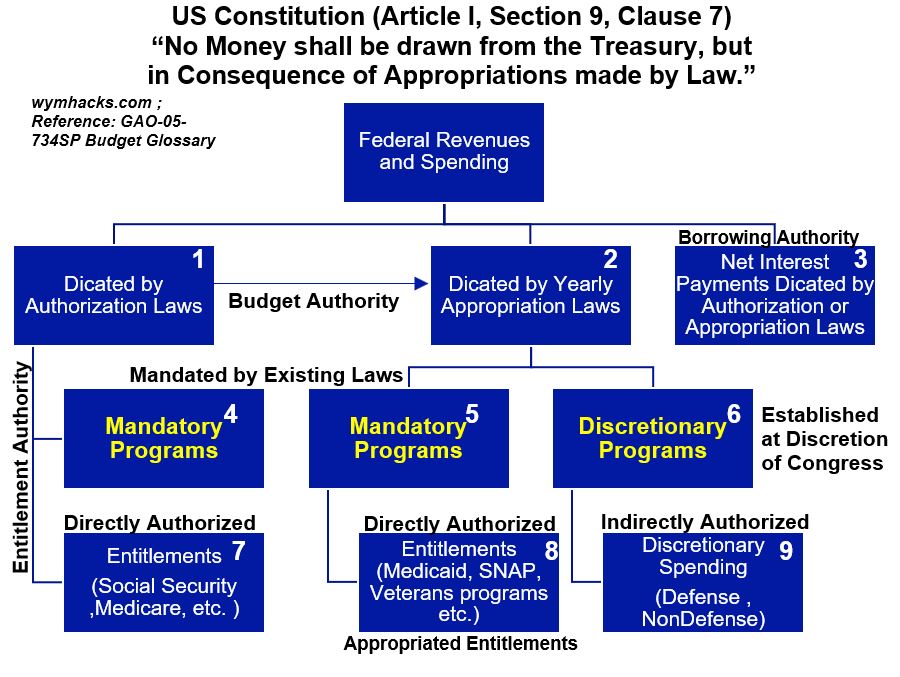 Types of Government Spend Chart Detailed