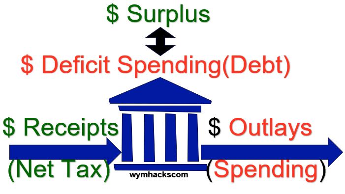 US Budget Receipts Outlays Surplus General Schematic