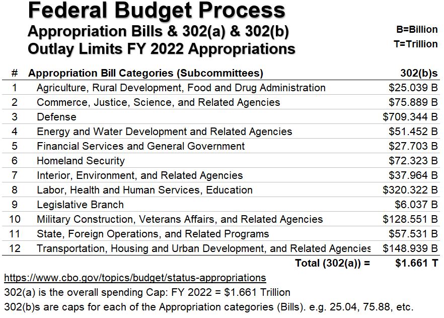 FY2022 Table of 302(a) and 302(b) allocations