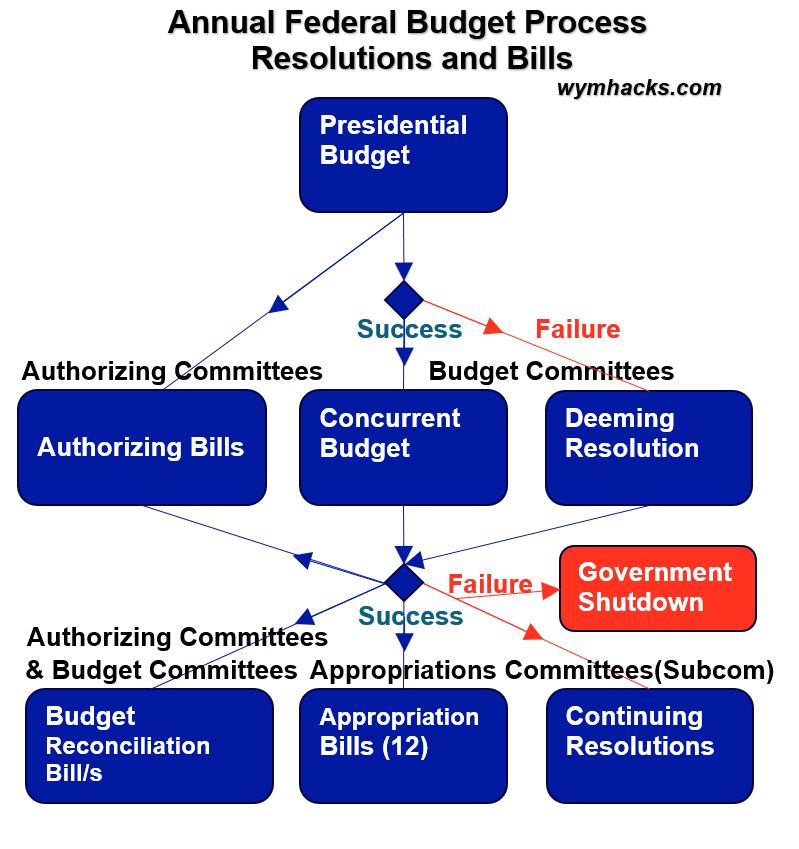 Annual Federal Budget Process Resolutions and Bills Chart