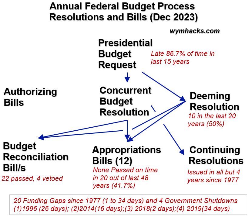 Annual Federal Budget Process Resolutions and Bills Chart Simplified