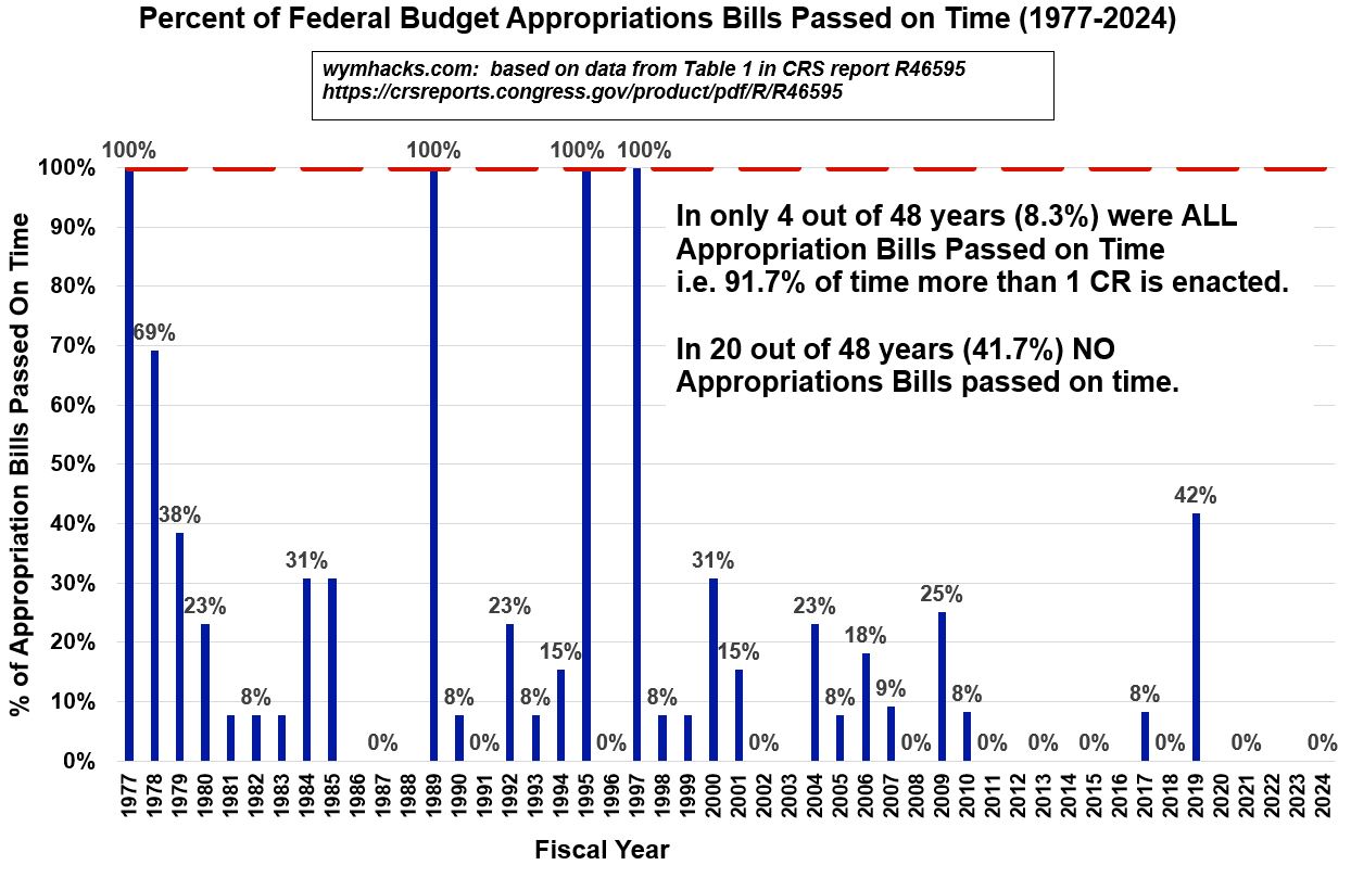 Chart - % of Appropriations Bills Passed On time FY 1977 - 2024