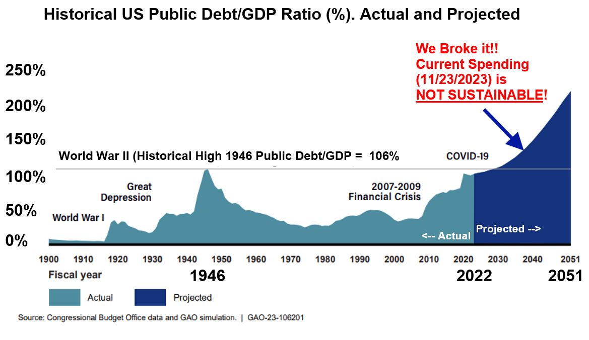 Historical US Public Debt/GDP