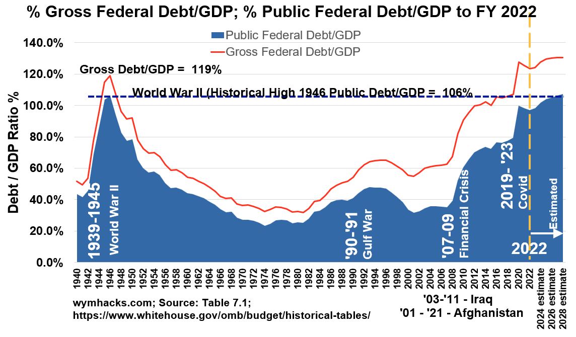 Historical US Public and Gross Debt/GDP