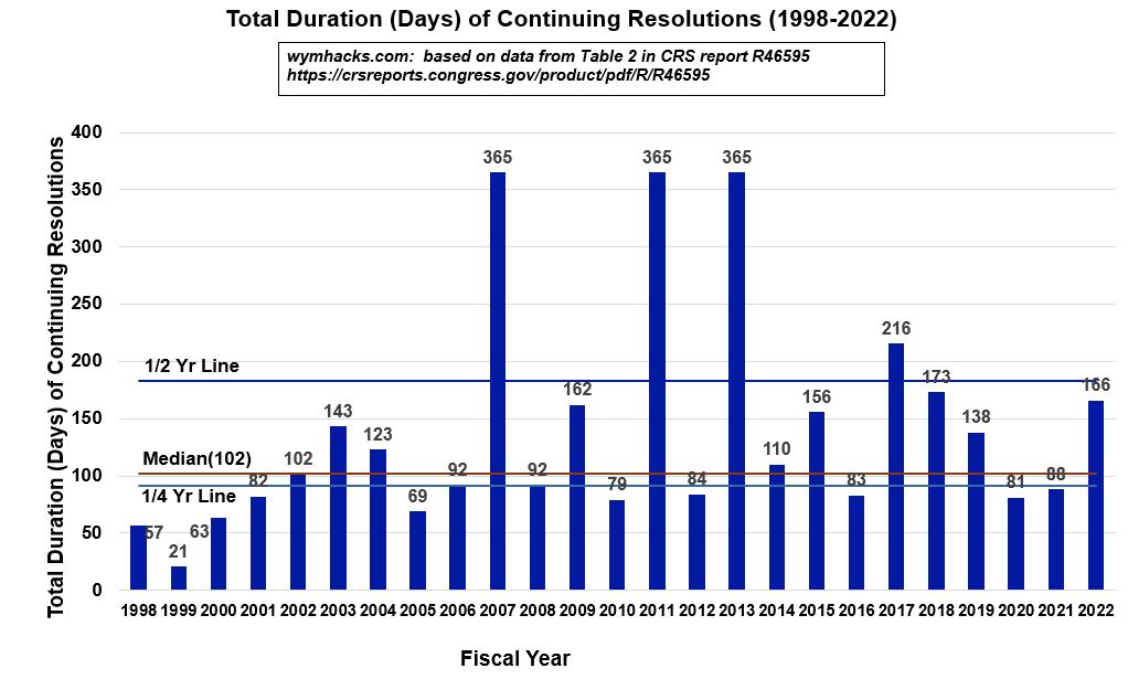 Chart - Durations of Continuing Resolutions FY 1998-2022