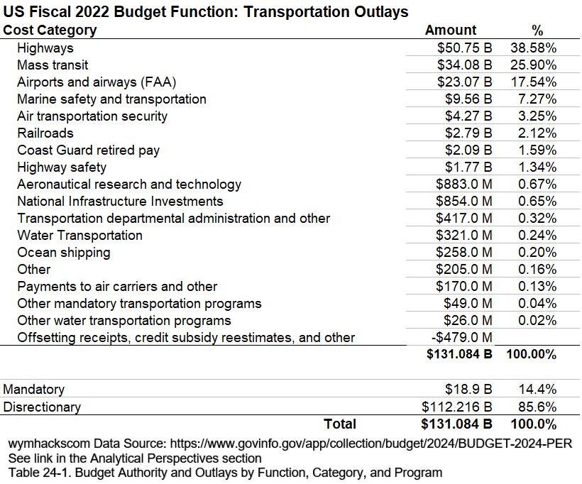 FY2022 US Federal Budget Outlays Transportation