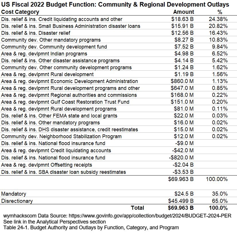 FY2022 US Federal Budget Outlays Community and Regional Development