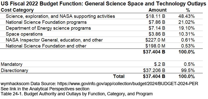 FY2022 US Federal Budget Outlays General Science Space and Technology