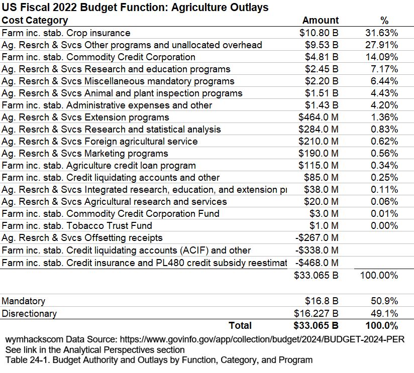 FY2022 US Federal Budget Outlays Agriculture