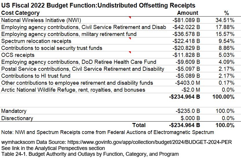 FY2022 US Federal Budget Outlays Undistributed Offsetting Receipts