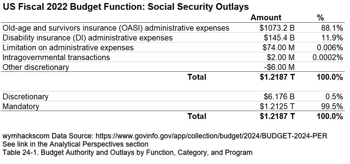 FY2022 Budget Outlays Table for Social Security Budget Function