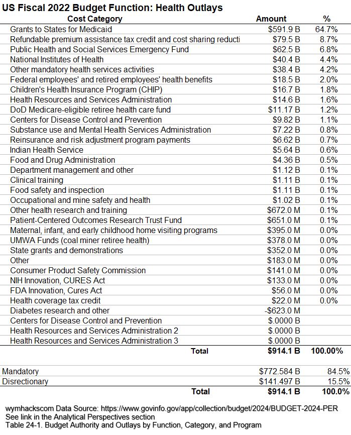 FY2022 US Federal Budget Outlays - Health