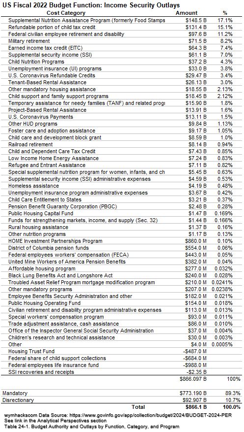 FY2022 US Federal Budget Outlays - Income Security
