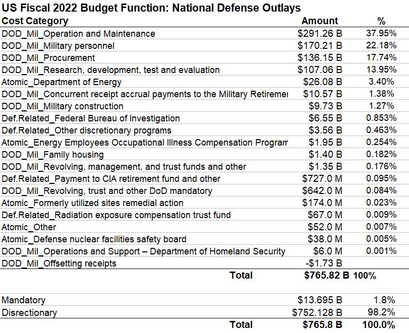 FY2022 US Federal Budget Outlays National Defense