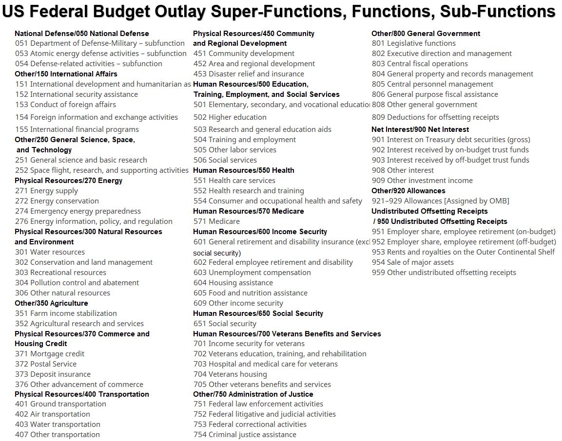 US Federal Budget Outlay Super-Functions, Functions and Sub-Functions