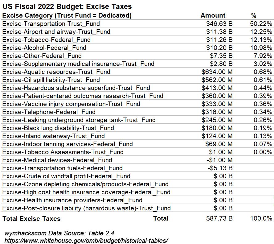 FY2022 US Federal Budget Receipts Excise Taxes
