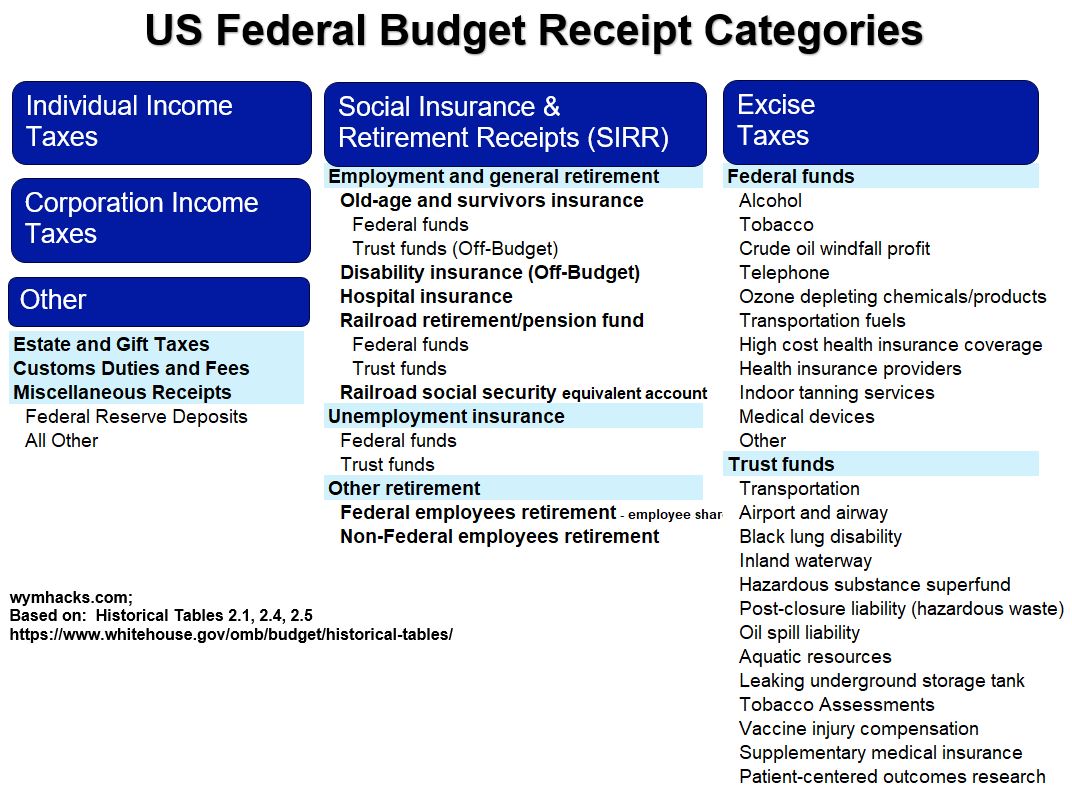 US Federal Budget Receipt Categories
