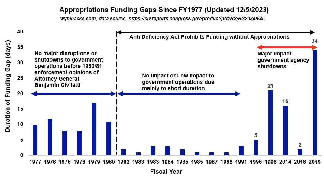 Appropriations Funding Gaps since FY1977 Chart