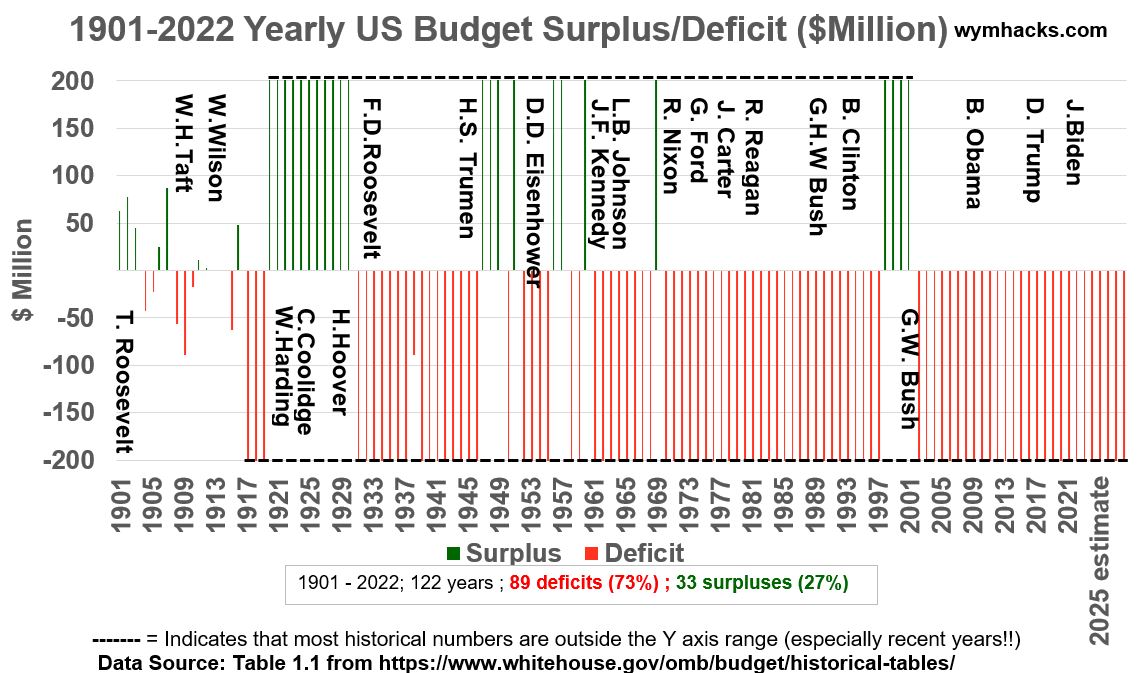 1901-2022 Historical US Budget Surplus/Deficit in $ Trillion