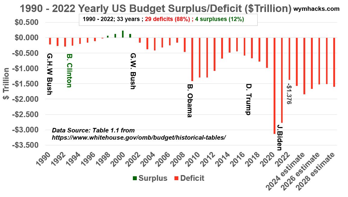 1990-2022 Historical US Budget Surplus/Deficit in $ Trillion