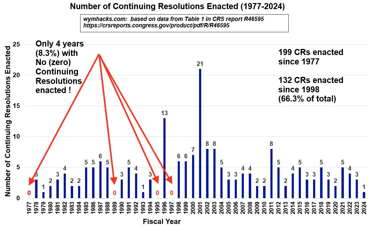 Chart - Number of Enacted Continuing Resolutions FY 1977 - 2024