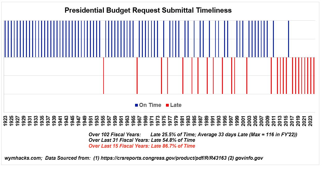 Presidential Budget Request Historical Timeliness Chart FY 1923 - 2023