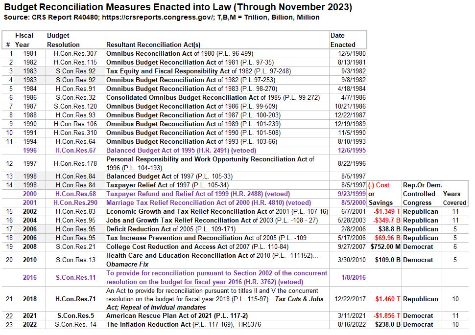 Table of Budget Reconciliation Bills FY 1981 - 2022