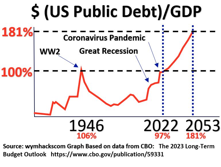 Historical US Public Debt to GDP Based on CBO