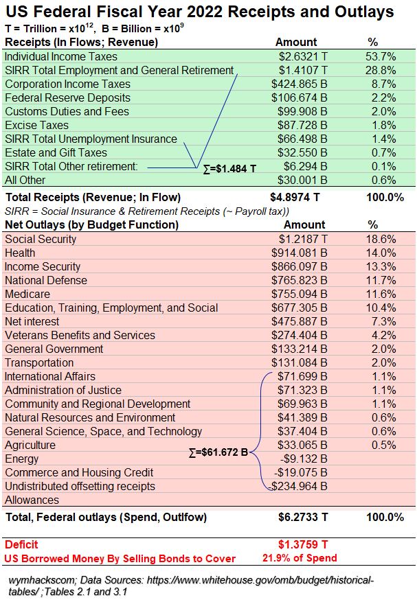 FY2022 US Federal Budget Receipts and Outlays Table