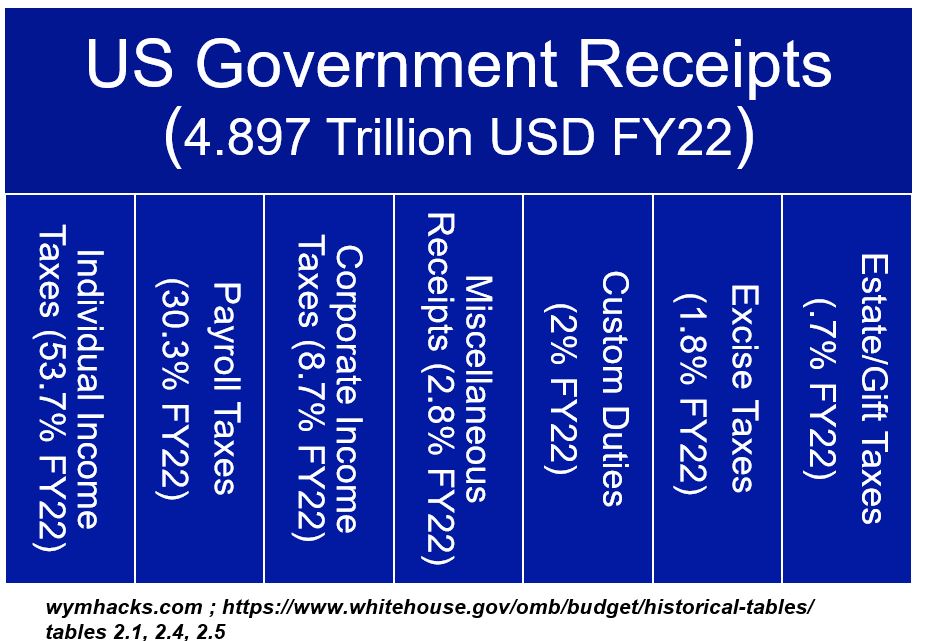 US Government Receipts Chart with FY22 Data