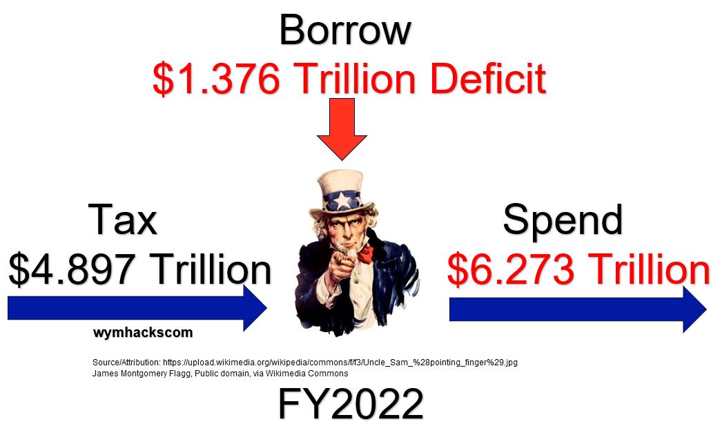 Uncle Sam FY2022 Receipts Outlays and Deficit