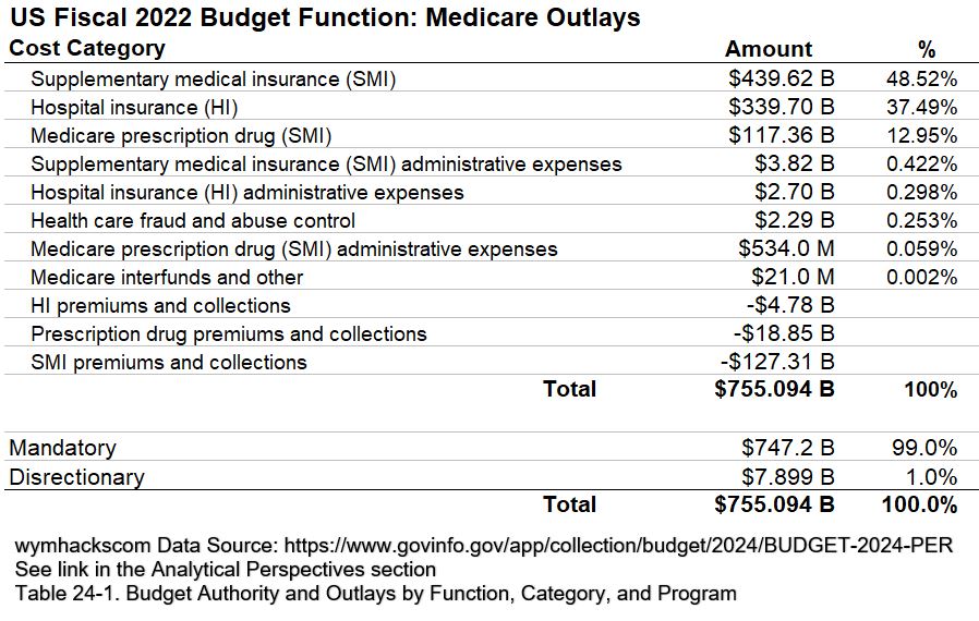 FY2022 Federal Budget Outlays Table: Medicare