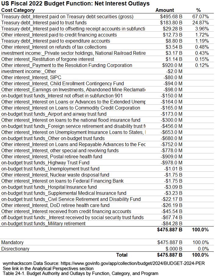 FY2022 Federal Budget Outlays Table: Net Interest
