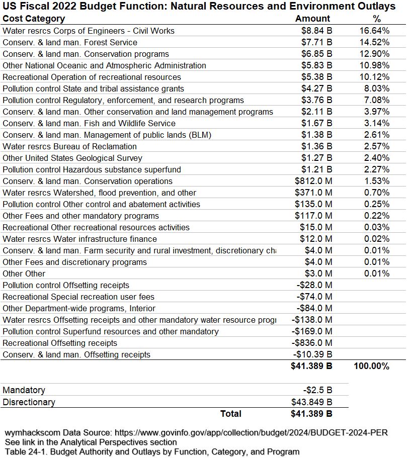 FY2022 Federal Budget Outlays Table: Natural Resources and Environment