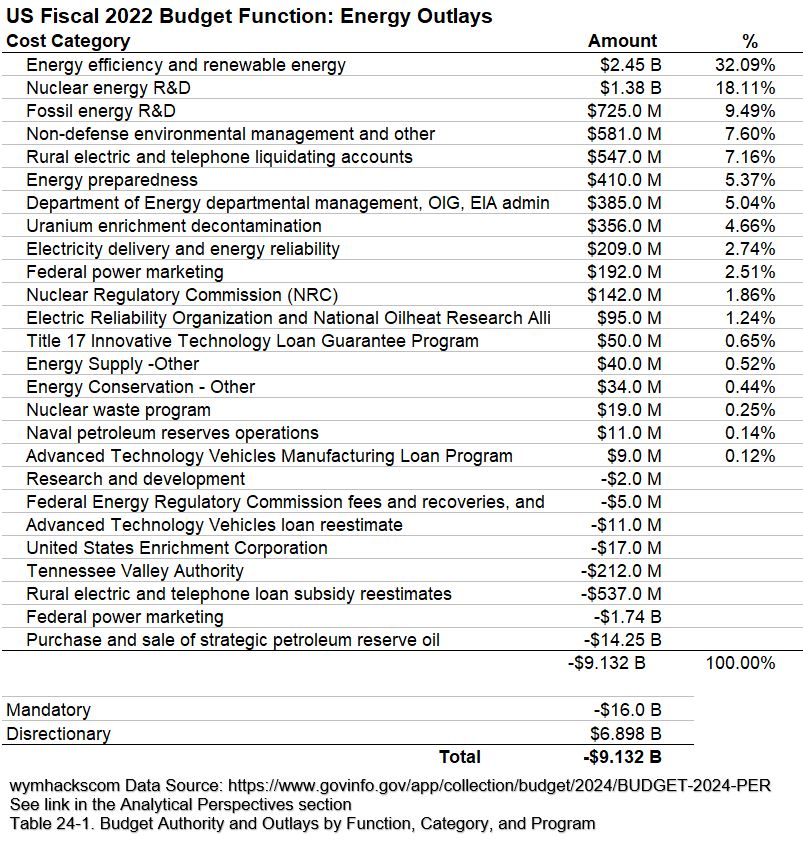 FY2022 Federal Budget Outlays Table: Energy