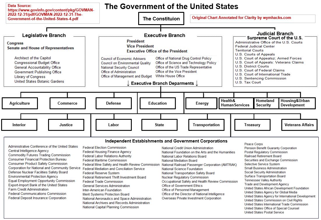 Government of the United States Organization Chart
