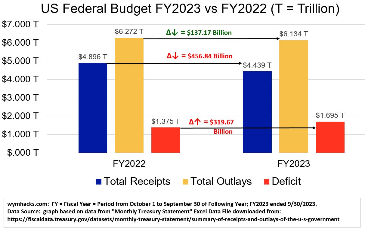 US Federal Budget Bar Chart FY2023 vs FY2022