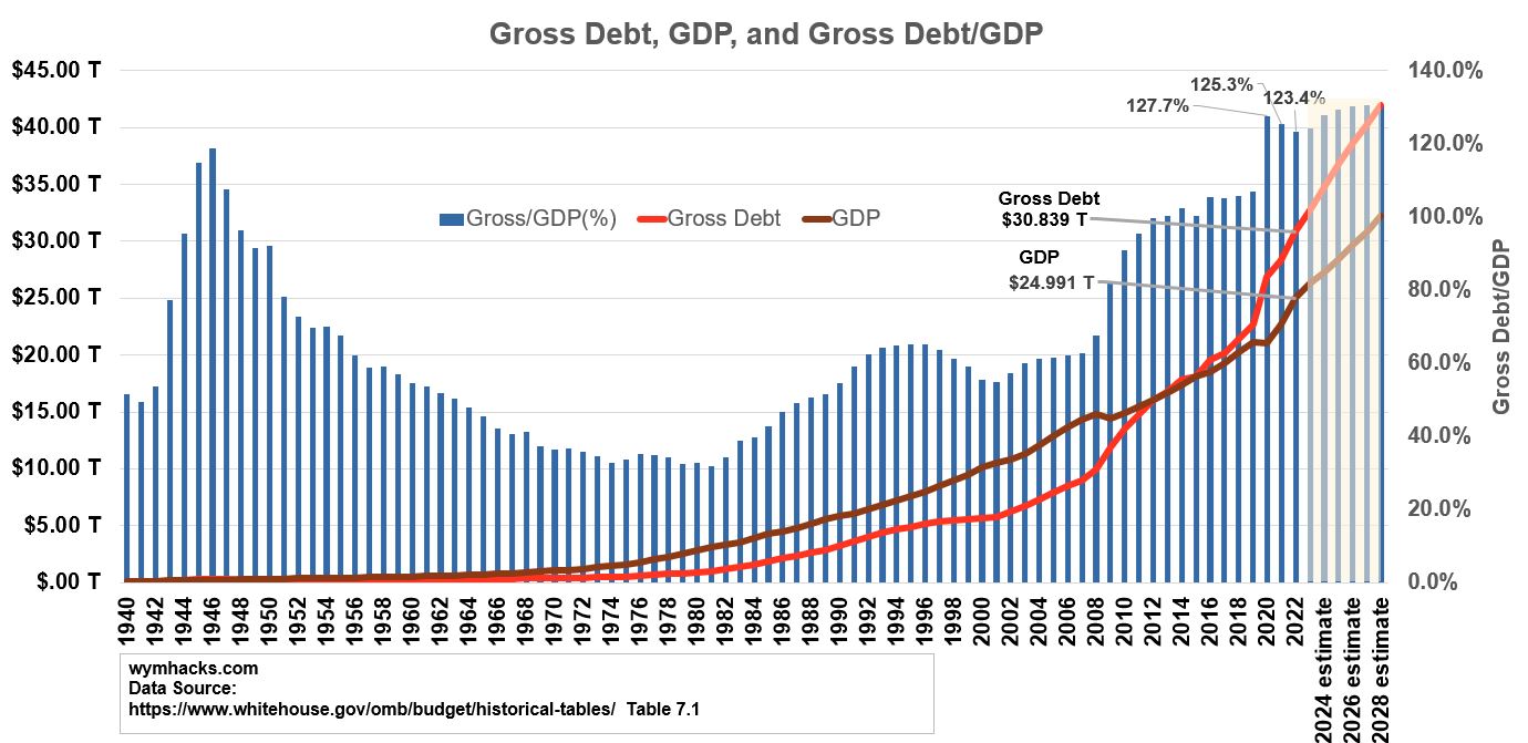 US Historical Gross Debt and GDP