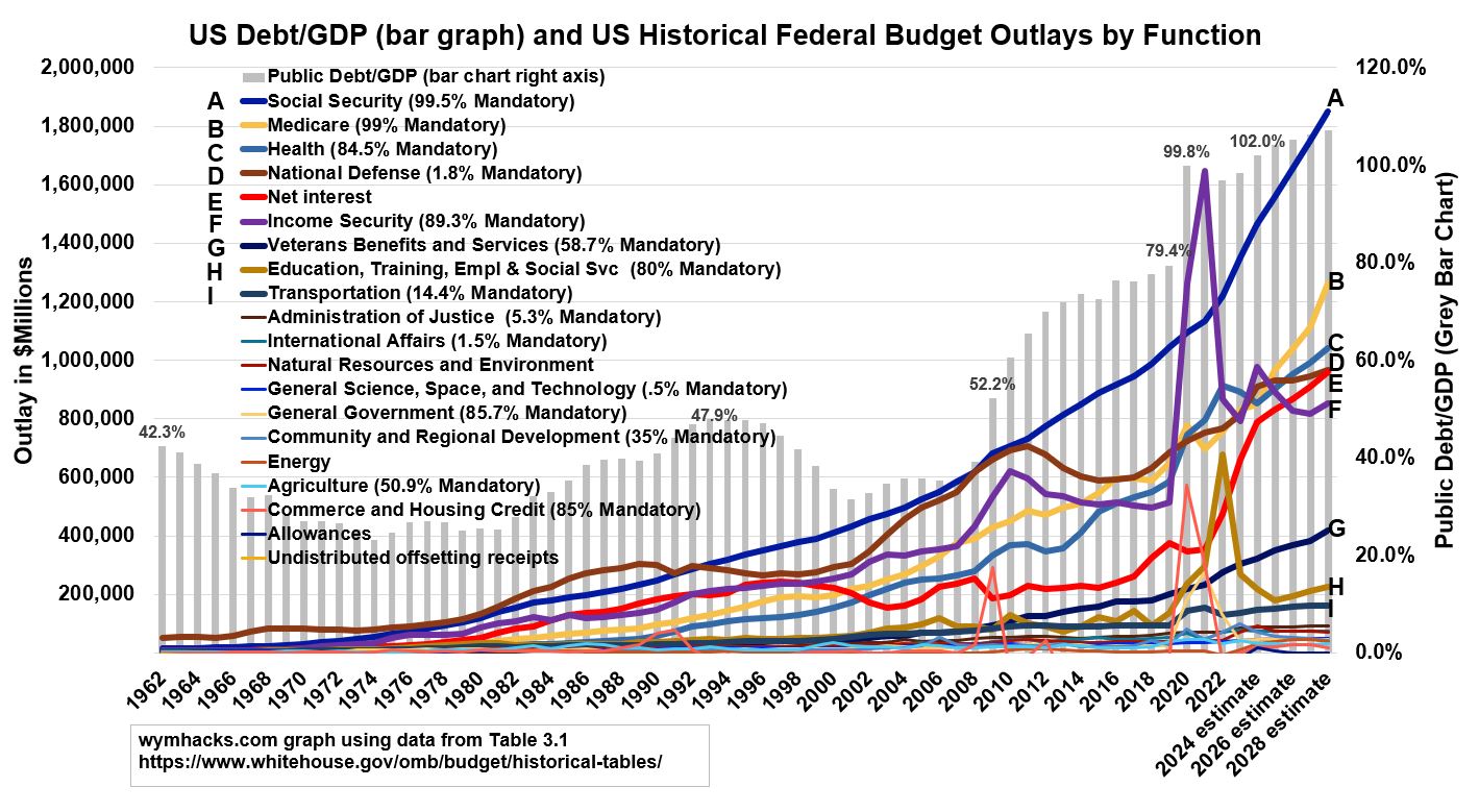 US Historical Federal Budget Outlays by Function and Historical Public Debt/GDP