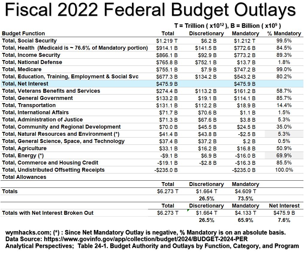 FY2022 Federal Budget Outlays by Business Function with Discretionary and Mandatory Spending Breakouts
