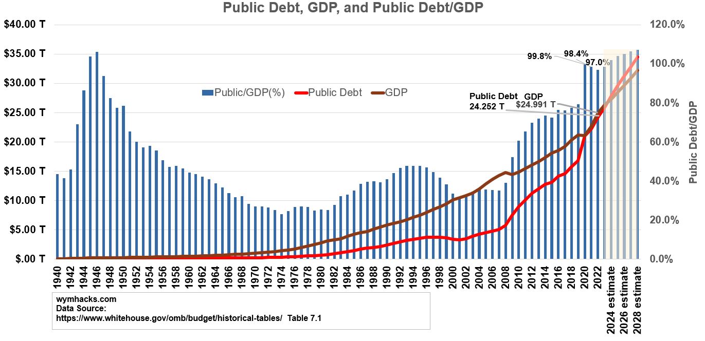 US Historical Public Debt and GDP