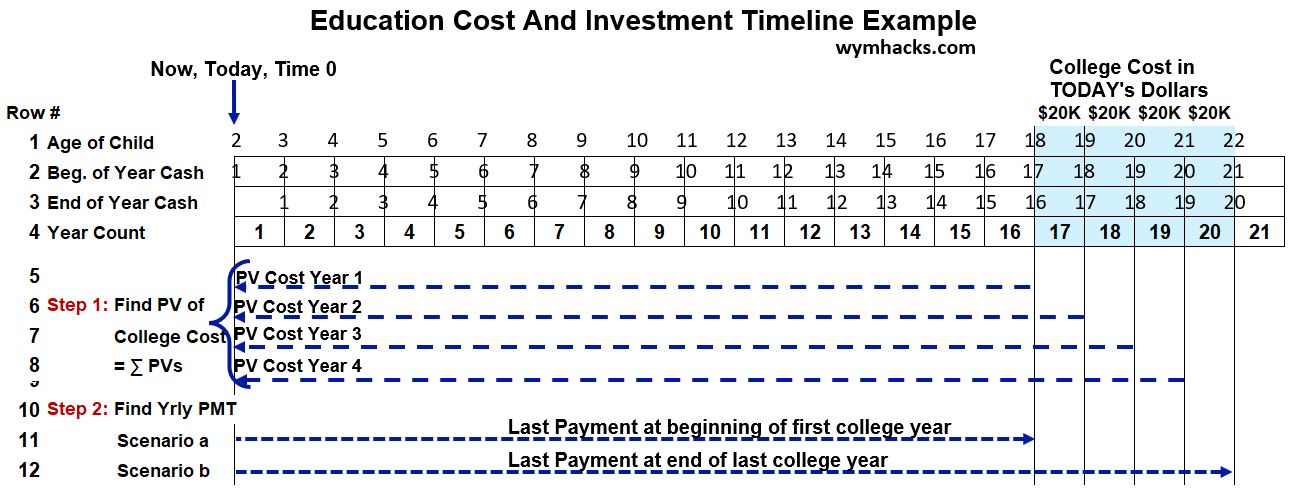 Education Cost and Investment Timeline Example