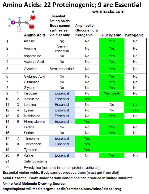 Amino Acid Table