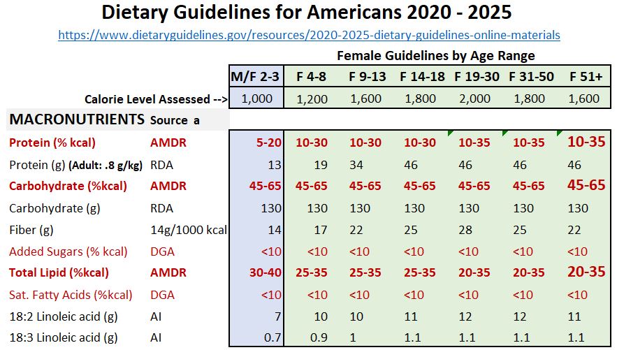 Dietary Guidelines 2020-2025 Macro Females