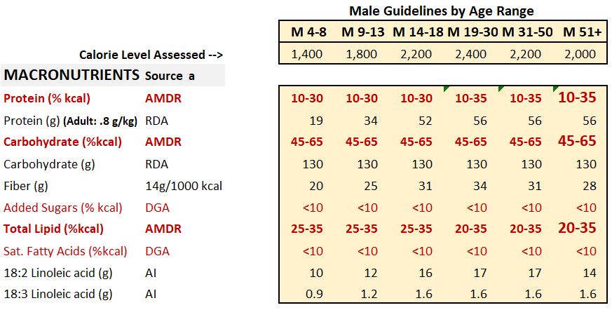 Dietary Guidelines 2020-2025 Macro Males